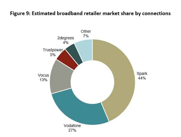 telco-market-share